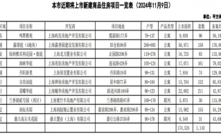 上海10个新盘即将入市 供应房源共1143套