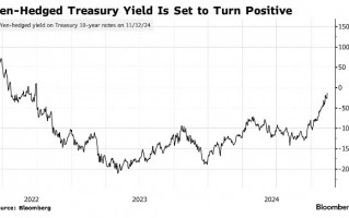 外汇对冲成本走低 美债有望重新迎来日本大买家？