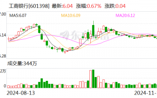 工行个人客户金融资产规模突破22万亿元