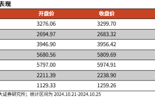 【光大金工】上涨斜率或改变，密切关注量能变化——金融工程市场跟踪周报20241110