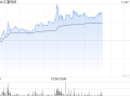 汇量科技午后涨近10% 机构看好Mintegral收入持续增长