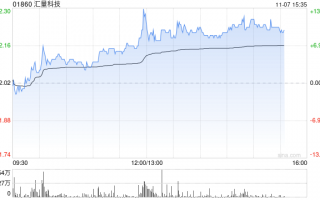 汇量科技午后涨近10% 机构看好Mintegral收入持续增长