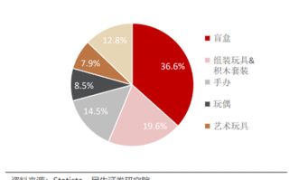 娃娃玩具卖上万？原价59元盲盒升值到千元？拿捏年轻人的潮玩市场规模将达千亿！一文读懂潮流玩具消费新趋势