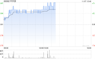 中手游现涨近5% 旗下《仙剑世界》首发正式定档1月9日