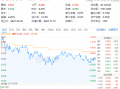 以旧换新成绩喜人！多股逆市飙高，化工ETF（516020）盘中上探1.83%！板块吸金不断