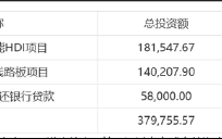 胜宏科技频繁定增募资拯救报表？财务健康度堪忧 曾募20亿仅投入1.33%是否圈钱