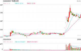 券商“降息”再启，海通证券、国泰君安调整客户保证金利率至0.1%