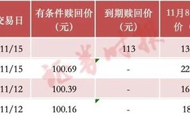 投资者注意！就在本周，操作不当最高亏损或超50%！