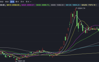 恒指低开高走 宜宾商业银行拟港股IPO