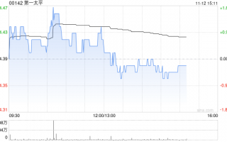 第一太平：PLDT INC.前三季度股东应占收益净额280.7亿披索 同比增加0.69%